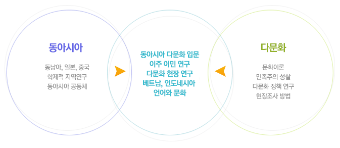 동아시아 다문화 입문 이주 이민 연구 다문화 현장 연구 베트남, 인도네시아 언어와 문화 / 동아시아 - 동남아, 일본, 중국 학제적 지역연구 동아시아 공동체 / 다문화 - 문화이론 민족주의 성찰 다문화 정책연구 현장조사 방법