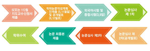 학위논문 작성 경로